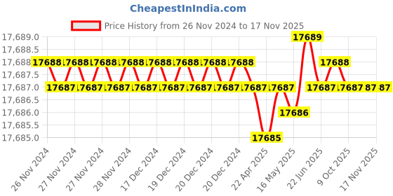 moglix.com Thor THO5270164L 4mm 355 mm Copper Hammer thor Price History Graph from 26 Nov 2024 to 16 Nov 2025