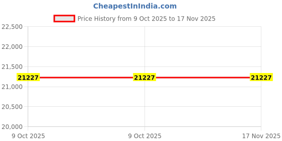 moglix.com Thor THO5270165M 4mm 760 mm Copper Hammer thor Price History Graph from 9 Oct 2025 to 17 Nov 2025
