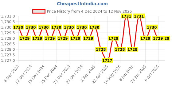 moglix.com Thor THO5290117C 2mm Mallets thor Price History Graph from 4 Dec 2024 to 12 Nov 2025