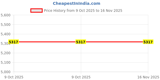moglix.com Thor THO5290120F 5mm Mallets thor Price History Graph from 9 Oct 2025 to 16 Nov 2025
