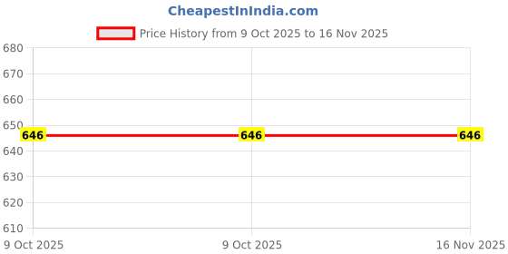 moglix.com Thor THO5290141E 1mm Mallets thor Price History Graph from 9 Oct 2025 to 16 Nov 2025