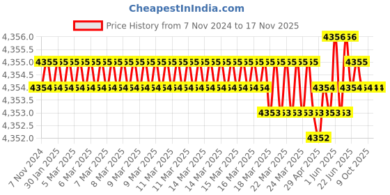moglix.com Thor THO5290175S 4mm Mallets thor Price History Graph from 7 Nov 2024 to 17 Nov 2025