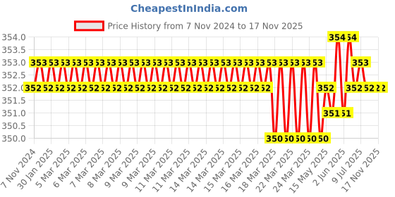 moglix.com Thor THO5290215K Mallets thor Price History Graph from 7 Nov 2024 to 16 Nov 2025