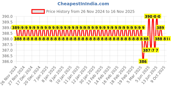 moglix.com Thor THO5290340K Mallets thor Price History Graph from 26 Nov 2024 to 16 Nov 2025