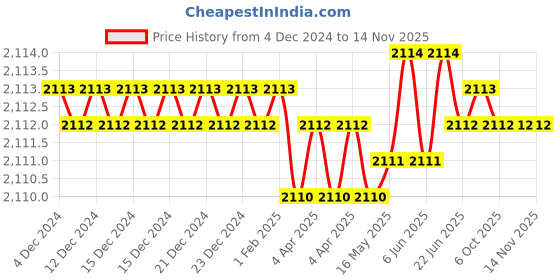 moglix.com Thor THO5290365F Mallets thor Price History Graph from 4 Dec 2024 to 13 Nov 2025