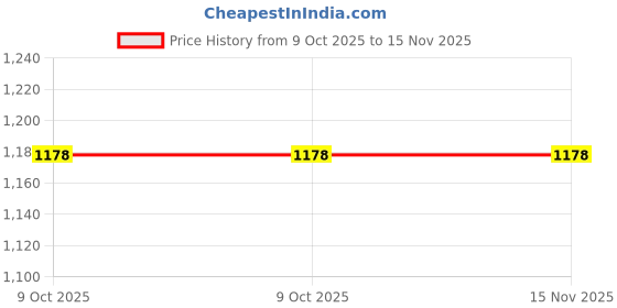 moglix.com Ths THS 0526 Carbon Steel Assorted Wood Carving Set ths Price History Graph from 9 Oct 2025 to 15 Nov 2025