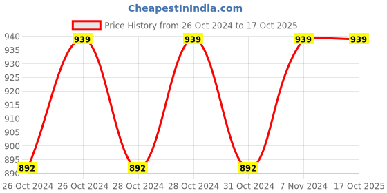 moglix.com Thunder 10mm 350W Drill Machine, TR-2310 thunder Price History Graph from 26 Oct 2024 to 16 Oct 2025