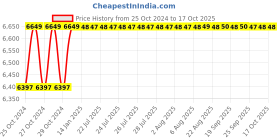 moglix.com Tiandy 20 Channels H.265 1HDD NVR, TC-R3120 tiandy Price History Graph from 25 Oct 2024 to 15 Oct 2025