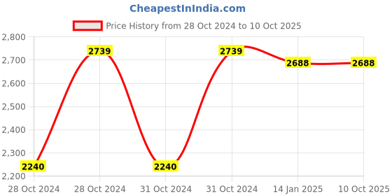 moglix.com Tiandy 2MP 1920x1080p Fixed Smart IR Camera, TC-C32GN tiandy Price History Graph from 28 Oct 2024 to 10 Oct 2025