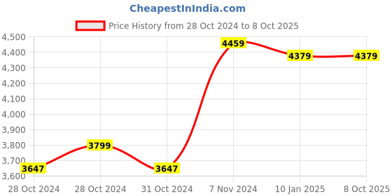 moglix.com Tiandy 4MP 2688x1520p Fixed Smart IR Camera, TC-C34GN tiandy Price History Graph from 28 Oct 2024 to 7 Oct 2025
