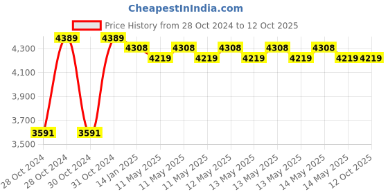 moglix.com Tiandy 4MP 2688x1520p Fixed Smart IR Turret Camera, TC-C34HN tiandy Price History Graph from 28 Oct 2024 to 11 Oct 2025