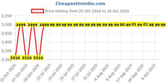 moglix.com Tiandy 5 Channels H.265 1HDD NVR, TC-R3105 tiandy Price History Graph from 25 Oct 2024 to 15 Oct 2025