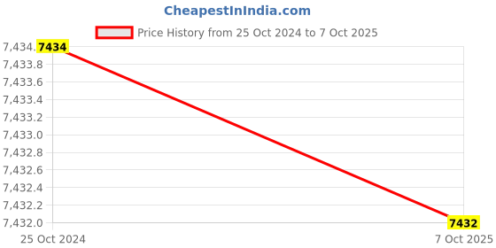 moglix.com Tiandy AI H.265 2 HDD 10 Channel Face Recognition NVR, TC-R3210 tiandy Price History Graph from 25 Oct 2024 to 7 Oct 2025
