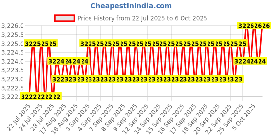 moglix.com Tiandy Cube H.265 1 HDD 5 Channel NVR, TC-R3105 tiandy Price History Graph from 22 Jul 2025 to 6 Oct 2025