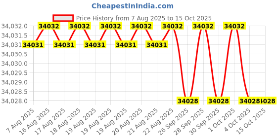moglix.com Tiandy H.265 2 HDD 20 Channels Enhanced PSE PoE NVR, TC-R3220 tiandy Price History Graph from 7 Aug 2025 to 15 Oct 2025
