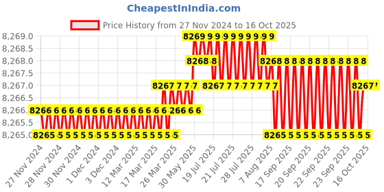 moglix.com Tiandy Lite-K H.265 2 HDD 20 Channels NVR, TC-R3220 tiandy Price History Graph from 27 Nov 2024 to 15 Oct 2025