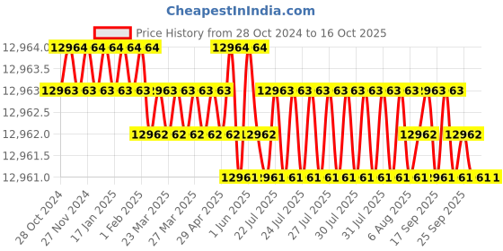 moglix.com Tiandy Lite-K H.265 2 HDD 32 Channels NVR, TC-R3232 tiandy Price History Graph from 28 Oct 2024 to 15 Oct 2025