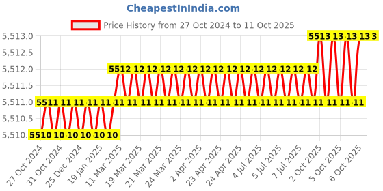 moglix.com Tiandy Lite Star 5MP Fixed Starlight IR Dome Camera, TC-C35KS tiandy Price History Graph from 27 Oct 2024 to 11 Oct 2025