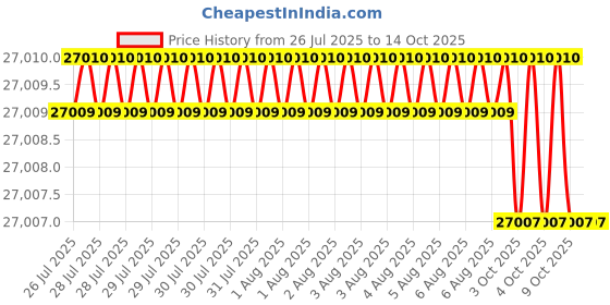 moglix.com Tiandy Raid H.265 4 HDD 40 Channels NVR, TC-R3440 tiandy Price History Graph from 26 Jul 2025 to 13 Oct 2025