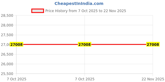 moglix.com Tiandy Raid H.265 8 HDD 40 Channels NVR, TC-R3840 tiandy Price History Graph from 7 Oct 2025 to 22 Nov 2025