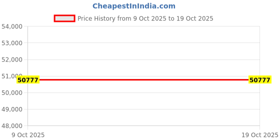 moglix.com Tiandy Turbo AI+ 2MP 33X IR PoE AI PTZ Camera, TC-H326S tiandy Price History Graph from 9 Oct 2025 to 17 Oct 2025