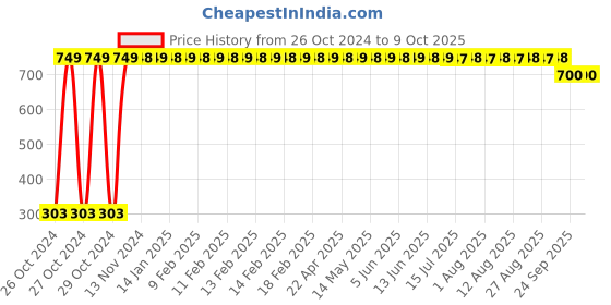moglix.com Tidy 10 Pcs 100-140cm Large Adult Diapers, TAPUD-L-1 tidy Price History Graph from 26 Oct 2024 to 9 Oct 2025