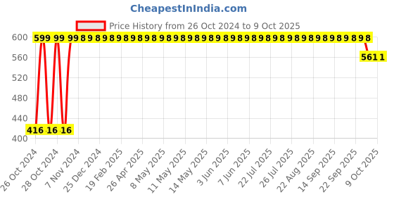 moglix.com Tidy 10 Pcs 112-155cm Large Adult Diapers, TAD-L-1 tidy Price History Graph from 26 Oct 2024 to 9 Oct 2025