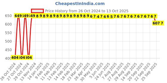 moglix.com Tidy 10 Pcs 130-175cm Extra Large Adult Diapers, TAD-EXL-1 tidy Price History Graph from 26 Oct 2024 to 13 Oct 2025