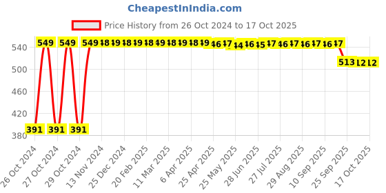 moglix.com Tidy 10 Pcs 71-112cm Medium Adult Diapers, TAD-M-1 tidy Price History Graph from 26 Oct 2024 to 17 Oct 2025
