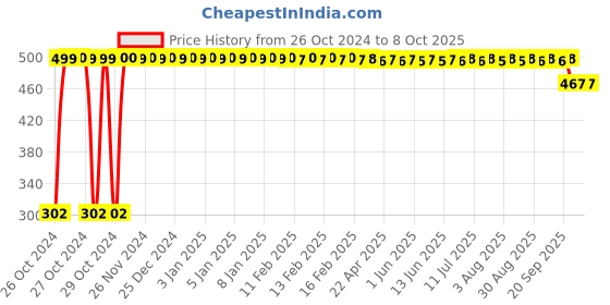 moglix.com Tidy 10 Pcs 90x60cm Soft Non-Woven Underpads, TU-1 tidy Price History Graph from 26 Oct 2024 to 7 Oct 2025