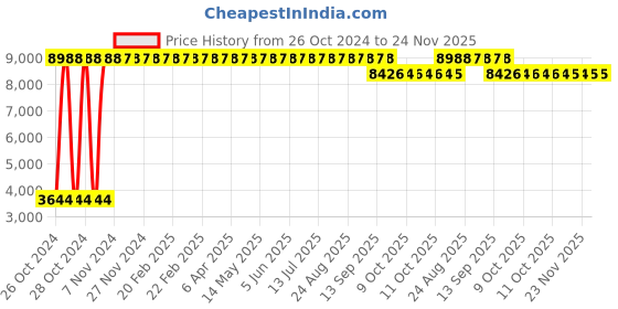 moglix.com Tidy 20 Pcs 100-140cm Large Adult Diapers, TAPUD-L-12 (Pack of 12) tidy Price History Graph from 26 Oct 2024 to 24 Nov 2025