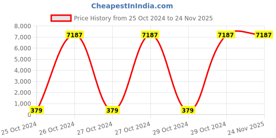 moglix.com Tidy 20 Pcs 112-155cm Large Adult Diapers, TAD-L-12 (Pack of 12) tidy Price History Graph from 25 Oct 2024 to 24 Nov 2025