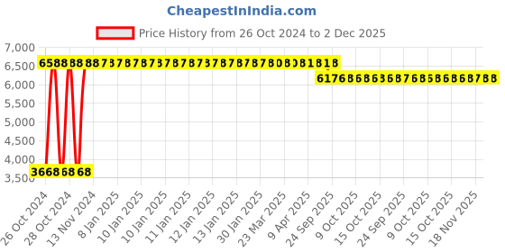 moglix.com Tidy 20 Pcs 71-112cm Medium Adult Diapers, TAD-M-12 (Pack of 12) tidy Price History Graph from 26 Oct 2024 to 2 Dec 2025