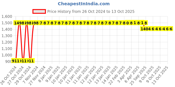 moglix.com Tidy 30 Pcs 100-140cm Large Adult Diapers, TAPUD-L-3 (Pack of 3) tidy Price History Graph from 26 Oct 2024 to 13 Oct 2025