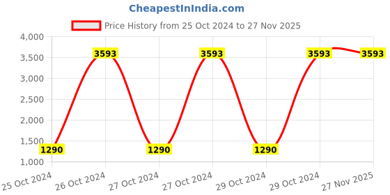 moglix.com Tidy 30 Pcs 112-155cm Large Adult Diapers, TAD-L-3 (Pack of 2) tidy Price History Graph from 25 Oct 2024 to 26 Nov 2025