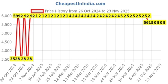 moglix.com Tidy 36 Pcs Extra Large Non-Woven Ultra Soft Baby Pullup Diapers, TBDP-EXL-8 (Pack of 8) tidy Price History Graph from 26 Oct 2024 to 22 Nov 2025