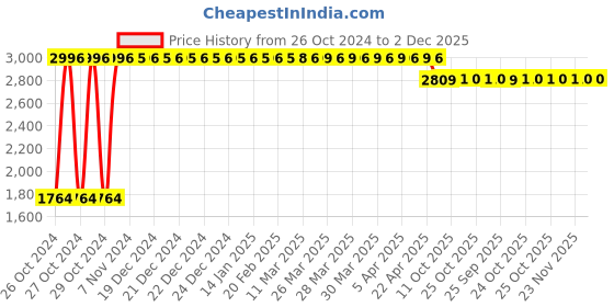 moglix.com Tidy 36 Pcs Large Non-Woven Ultra Soft Baby Diapers, TBDP-L-4 (Pack of 4) tidy Price History Graph from 26 Oct 2024 to 2 Dec 2025
