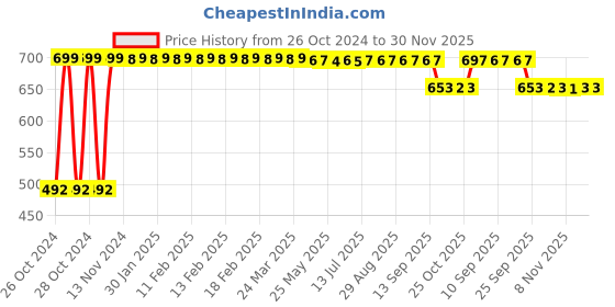 moglix.com Tidy 60-110cm 10 Pcs Medium Adult Diapers, TAPUD-M-1 tidy Price History Graph from 26 Oct 2024 to 30 Nov 2025