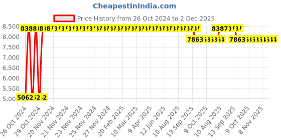 moglix.com Tidy 60-110cm 20 Pcs Medium Adult Diapers, TAPUD-M-12 (Pack of 12) tidy Price History Graph from 26 Oct 2024 to 2 Dec 2025