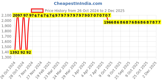 moglix.com Tidy 60-110cm 30 Pcs Medium Adult Diapers, TAPUD-M-3 (Pack of 3) tidy Price History Graph from 26 Oct 2024 to 2 Dec 2025