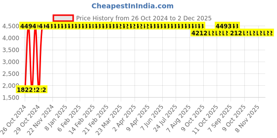 moglix.com Tidy 60 Pcs 100-140cm Large Adult Diapers, TAPUD-L-6 (Pack of 6) tidy Price History Graph from 26 Oct 2024 to 1 Dec 2025