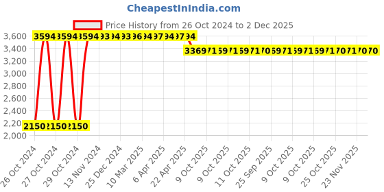 moglix.com Tidy 60 Pcs 112-155cm Large Adult Diapers, TAD-L-6 (Pack of 6) tidy Price History Graph from 26 Oct 2024 to 2 Dec 2025