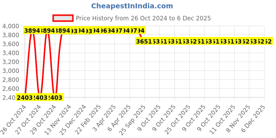 moglix.com Tidy 60 Pcs 130-175cm Extra Large Adult Diapers, TAD-EXL-6 (Pack of 6) tidy Price History Graph from 26 Oct 2024 to 6 Dec 2025