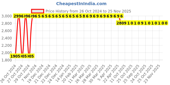 moglix.com Tidy 60 Pcs Non-Woven Ultra Soft Baby Diapers, TBD-NB-4 (Pack of 4) tidy Price History Graph from 26 Oct 2024 to 24 Nov 2025