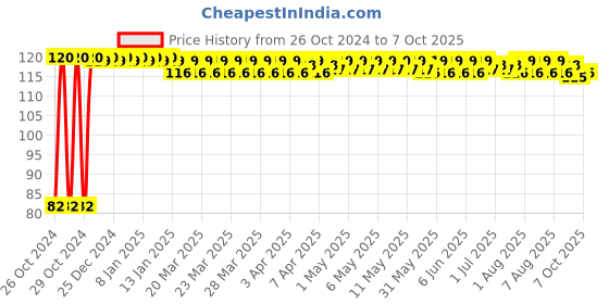moglix.com Tiffy &a; Toffee 100ml Lemon Hand Sanitizer tiffy &a; toffee Price History Graph from 26 Oct 2024 to 7 Oct 2025