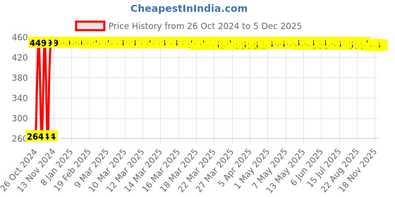 moglix.com Tiffy &a; Toffee 500ml Tulsi Hand Sanitizer tiffy &a; toffee Price History Graph from 26 Oct 2024 to 4 Dec 2025