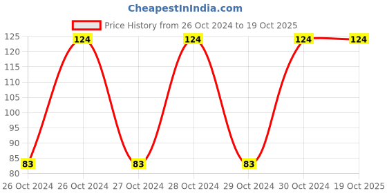 moglix.com Tiffy &a; Toffee 80 Pcs Aloe Vera Baby Water Wipes Set, 1266 tiffy &a; toffee Price History Graph from 26 Oct 2024 to 18 Oct 2025