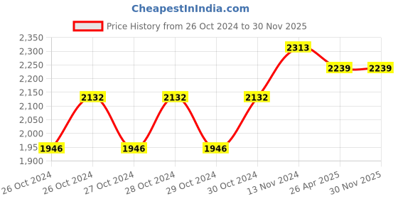 moglix.com Tiger 600W Rotary Hammer, TGP 220, 20 mm tiger Price History Graph from 26 Oct 2024 to 30 Nov 2025