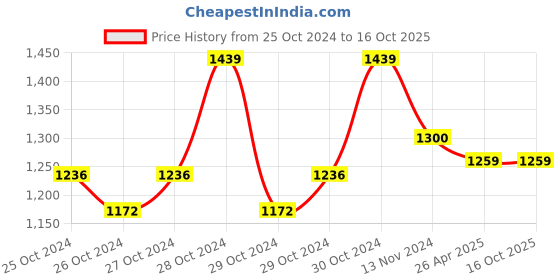 moglix.com Tiger TGP10 10mm Electric Drill Machine with 1 Masonry Bit &a; 31 Pieces Screwdriver Set tiger Price History Graph from 25 Oct 2024 to 16 Oct 2025