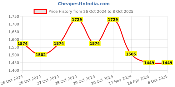 moglix.com Tiger TGP10 10mm Electric Drill Machine with 13 HSS Bits, 1 Masonry Bit &a; 41 Pieces Screwdriver Set tiger Price History Graph from 26 Oct 2024 to 7 Oct 2025